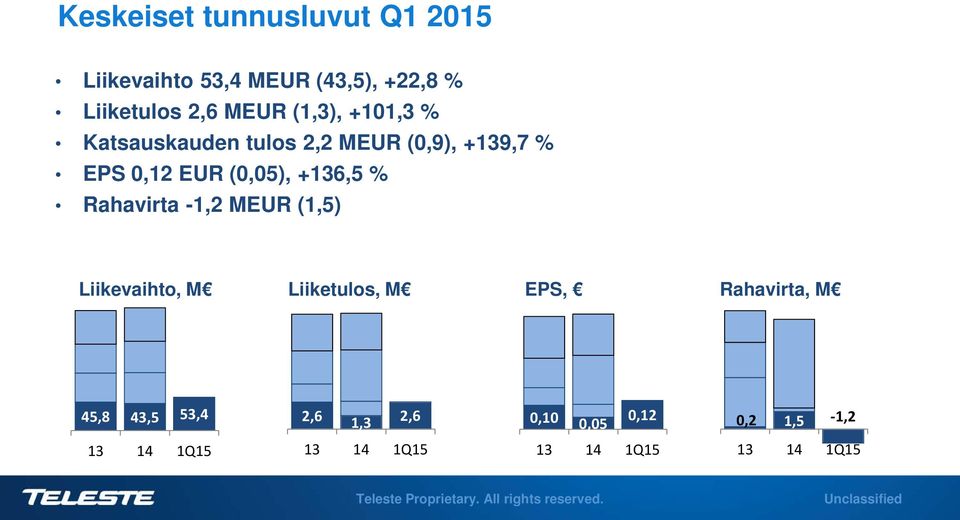 Rahavirta -1,2 MEUR (1,5) Liikevaihto, M Liiketulos, M EPS, Rahavirta, M 45,8 43,5 53,4