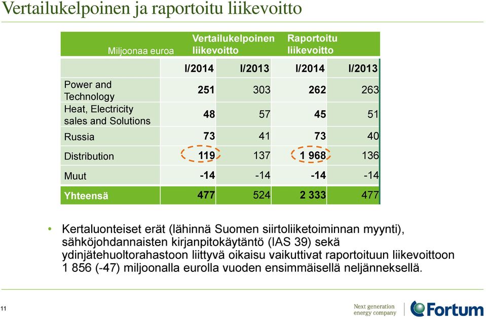 Yhteensä 477 524 2 333 477 Kertaluonteiset erät (lähinnä Suomen siirtoliiketoiminnan myynti), sähköjohdannaisten kirjanpitokäytäntö (IAS 39) sekä