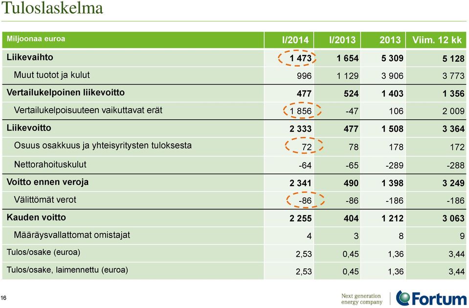 Vertailukelpoisuuteen vaikuttavat erät 1 856-47 106 2 009 Liikevoitto 2 333 477 1 508 3 364 Osuus osakkuus ja yhteisyritysten tuloksesta 72 78 178 172