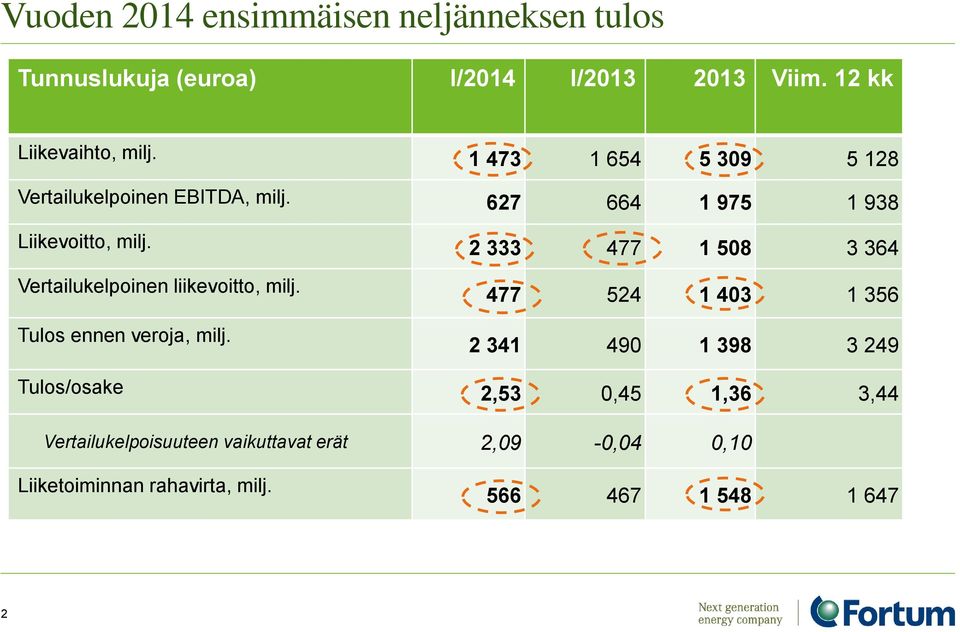 2 333 477 1 508 3 364 Vertailukelpoinen liikevoitto, milj. Tulos ennen veroja, milj.