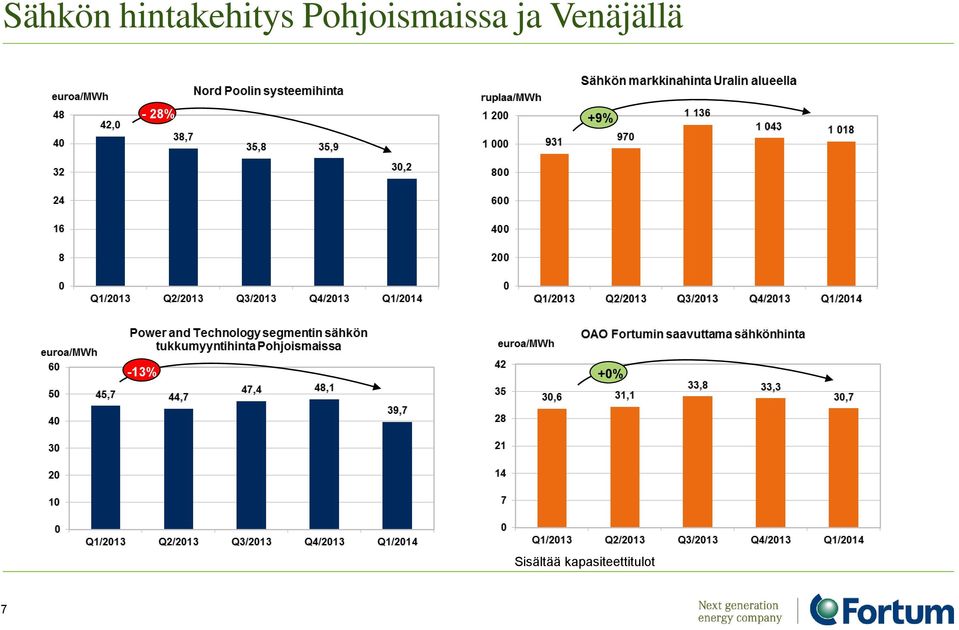 Venäjällä - 28% +9%