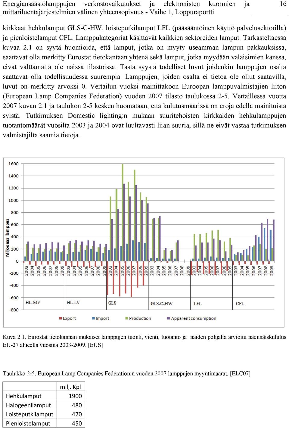 1 on syytä huomioida, että lamput, jotka on myyty useamman lampun pakkauksissa, saattavat olla merkitty Eurostat tietokantaan yhtenä sekä lamput, jotka myydään valaisimien kanssa, eivät välttämättä
