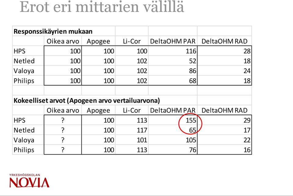 100 100 102 68 18 Kokeelliset arvot (Apogeen arvo vertailuarvona) Oikea arvo Apogee Li-Cor