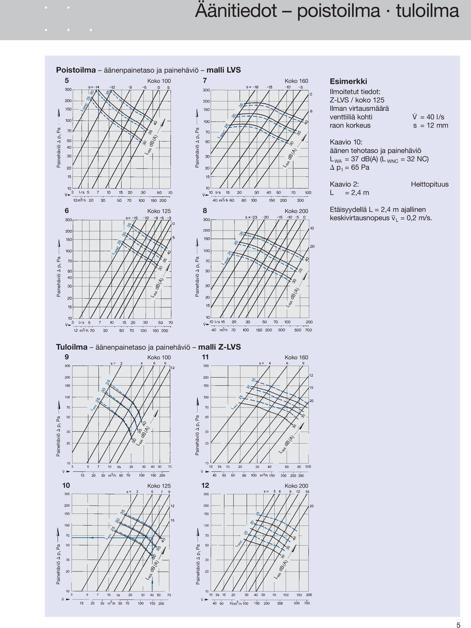 32 NC) p t = 65 Pa = 40 l/s s = 12 mm Kaavio 2: L = 2,4 m Heittopituus 6 Koko 125 8 Koko 200 Etäisyydellä L = 2,4 m ajallinen