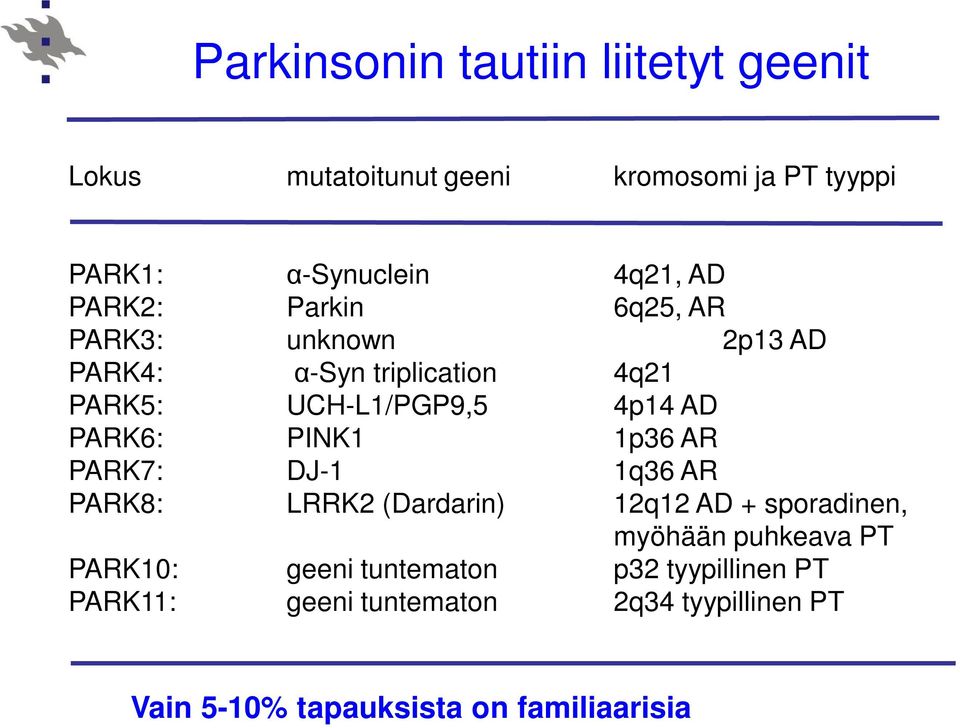 PINK1 1p36 AR PARK7: DJ-1 1q36 AR PARK8: LRRK2 (Dardarin) 12q12 AD + sporadinen, myöhään puhkeava PT PARK10: