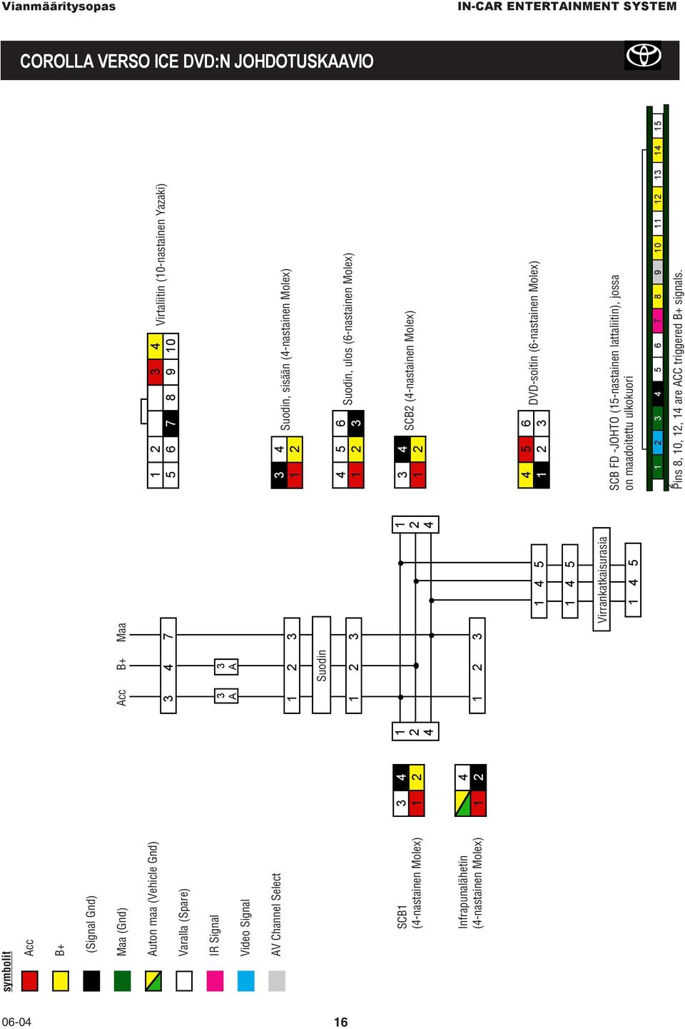 2 3 4 5 6 7 8 9 10 Virtaliitin (10-nastainen Yazaki) 3 4 1 2 Suodin, sisään (4-nastainen Molex) 4 5 6 1 2 3 Suodin, ulos (6-nastainen Molex) 3 1 4 1 2 4 SCB2 (4-nastainen Molex) 4 5 6 1 2 3