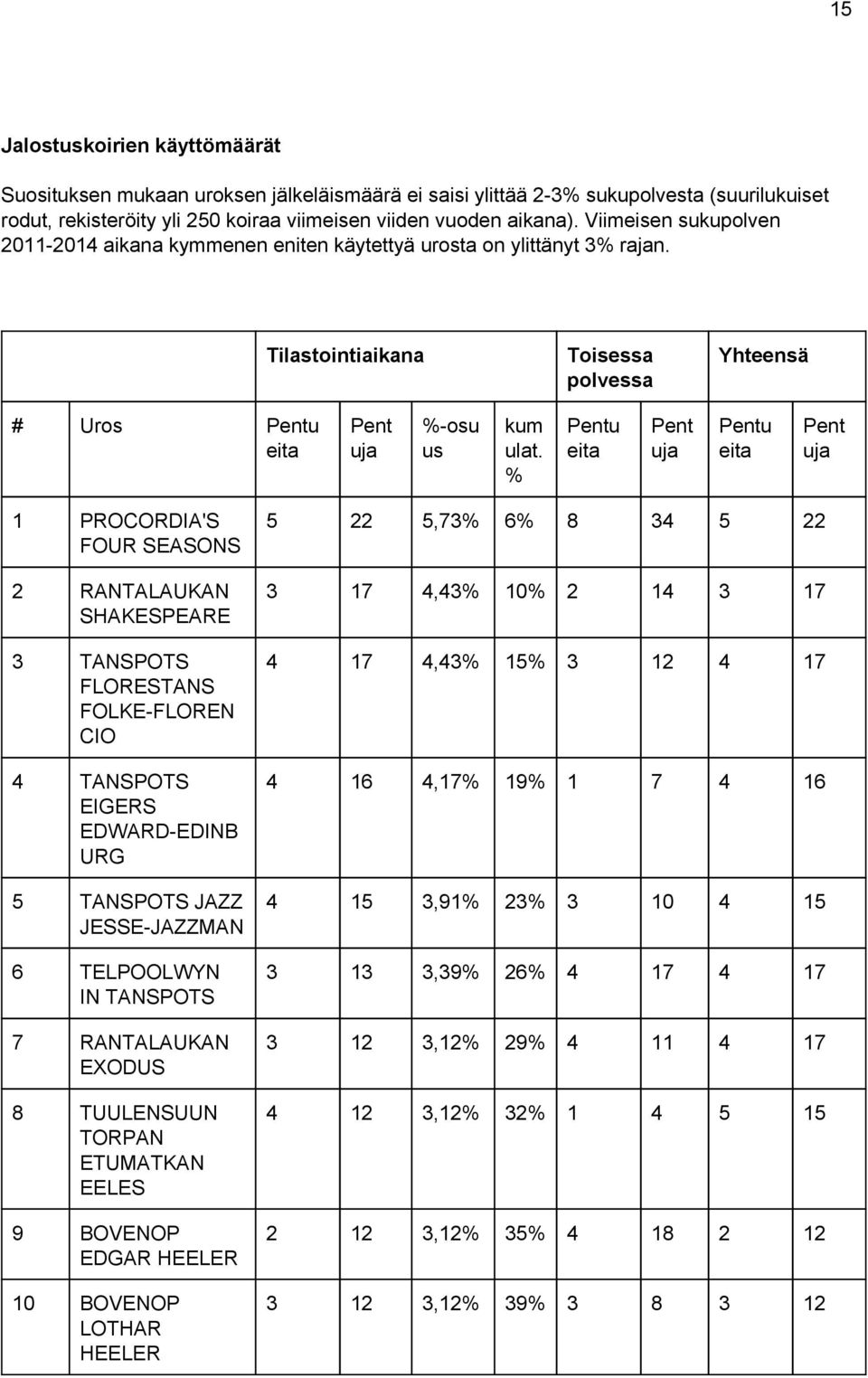 % Pentu eita Pent uja Pentu eita Pent uja 1 PROCORDIA'S FOUR SEASONS 2 RANTALAUKAN SHAKESPEARE 3 TANSPOTS FLORESTANS FOLKE FLOREN CIO 4 TANSPOTS EIGERS EDWARD EDINB URG 5 TANSPOTS JAZZ JESSE JAZZMAN