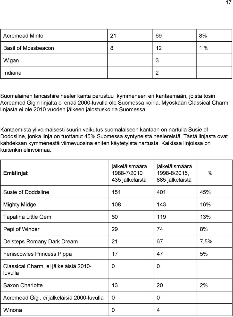 Kantaemistä ylivoimaisesti suurin vaikutus suomalaiseen kantaan on nartulla Susie of Doddsline, jonka linja on tuottanut 45% Suomessa syntyneistä heelereistä.