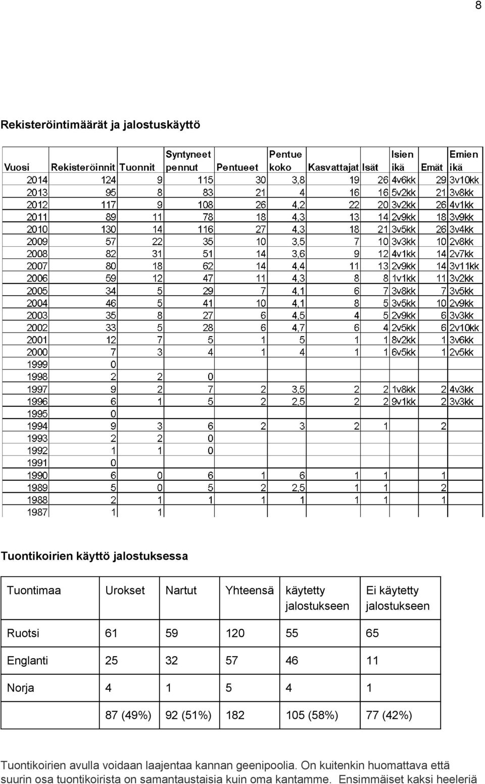 87 (49%) 92 (51%) 182 105 (58%) 77 (42%) Tuontikoirien avulla voidaan laajentaa kannan geenipoolia.