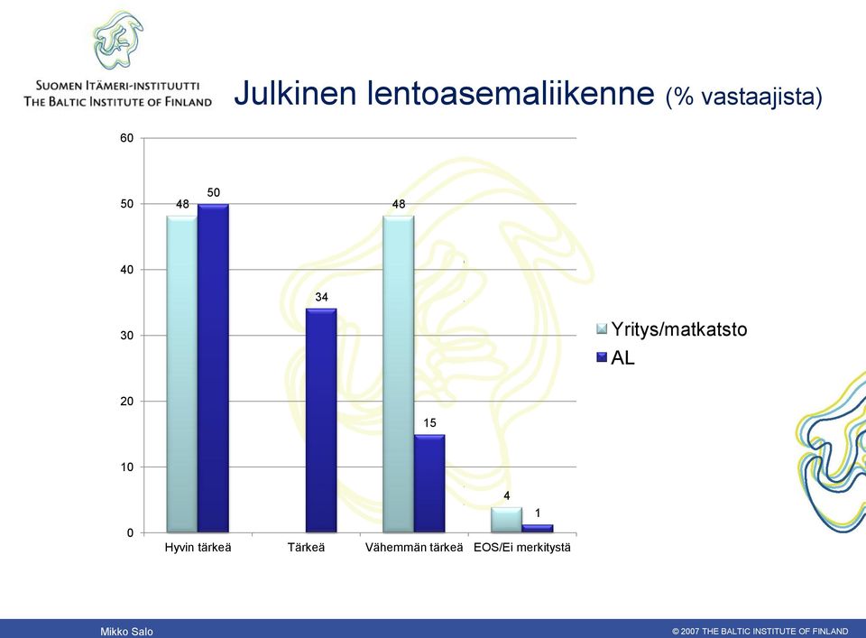 Yritys/matkatsto AL 20 15 10 0 Hyvin