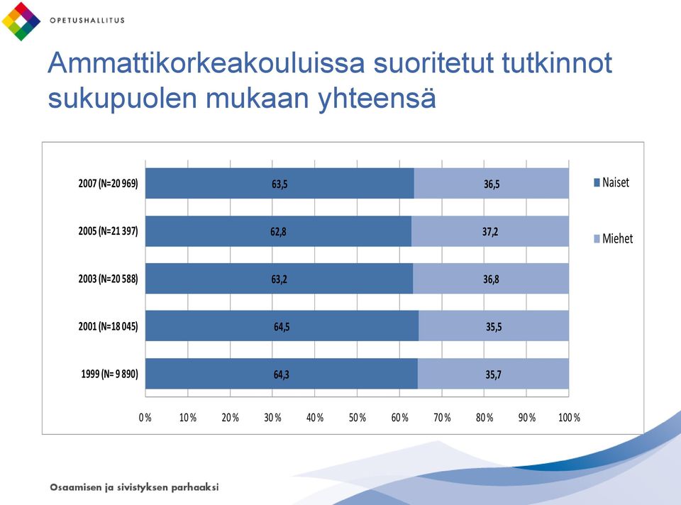 Miehet 2003 (N=20 588) 63,2 36,8 2001 (N=18 045) 64,5 35,5 1999 (N=