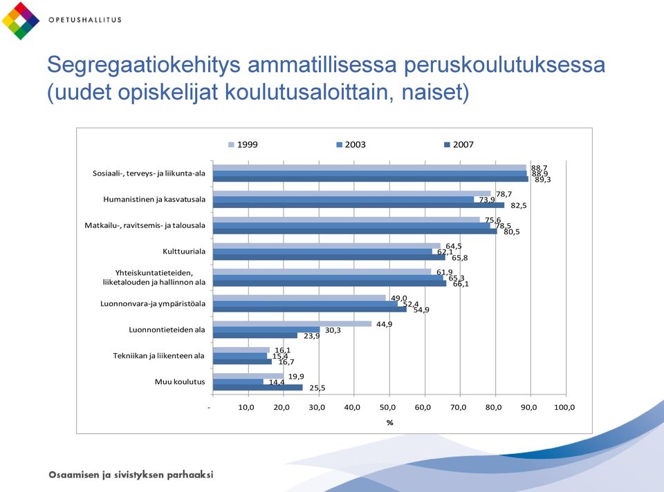 62,1 65,8 Yhteiskuntatieteiden, liiketalouden ja hallinnon ala 61,9 65,3 66,1 Luonnonvara-ja ympäristöala 49,0 52,4 54,9 Luonnontieteiden