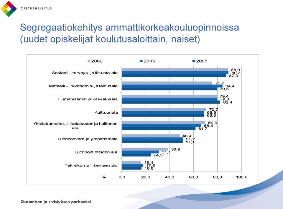 , liiketalouden ja hallinnon ala 88,9 89,3 87,3 75,7 84,4 79,5 79,4 79,8 82,4 70,7 68,9 68,8 69,9 66,4 61,7 Luonnonvara ja