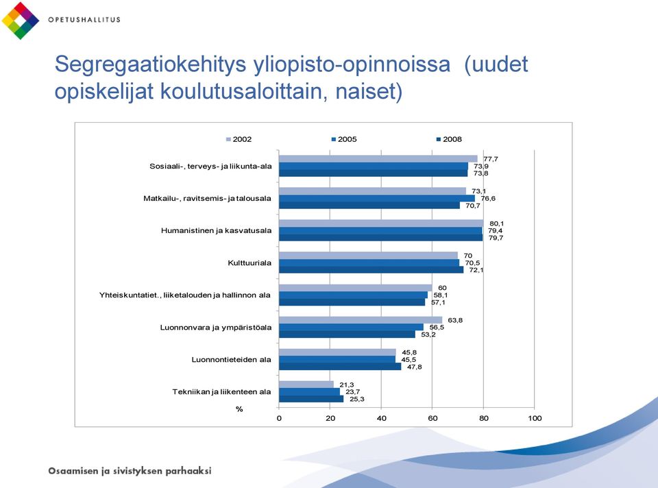80,1 79,4 79,7 Kulttuuriala 70 70,5 72,1 Yhteiskuntatiet.