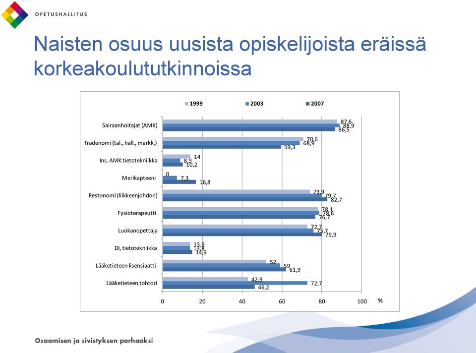 AMK tietotekniikka Merikapteeni Restonomi (liikkeenjohdon) Fysioterapeutti Luokanopettaja DI, tietotekniikka