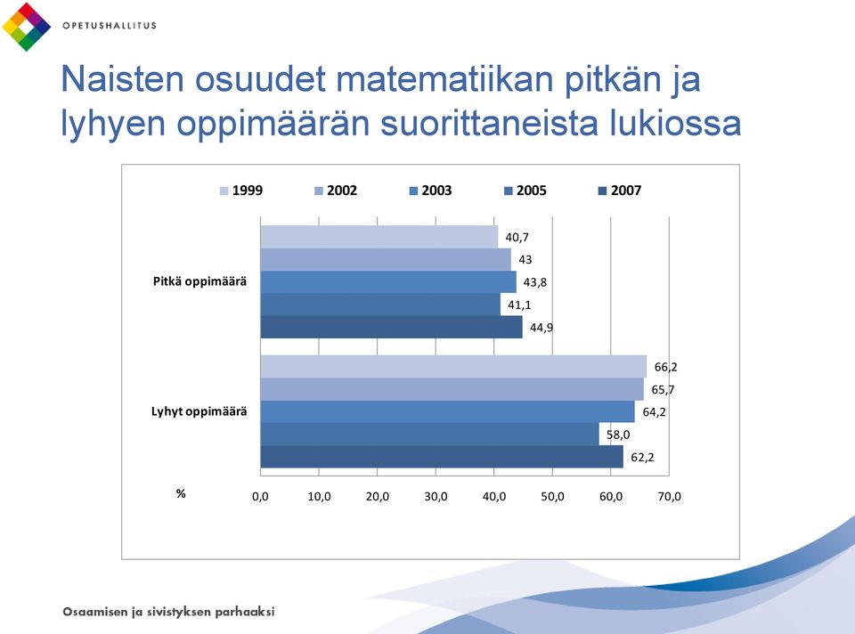 oppimäärä 40,7 43 43,8 41,1 44,9 Lyhyt oppimäärä % 66,2