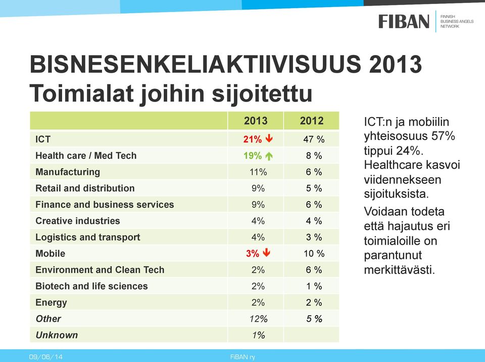 Environment and Clean Tech 2% 6 % Biotech and life sciences 2% 1 % ICT:n ja mobiilin yhteisosuus 57% tippui 24%.