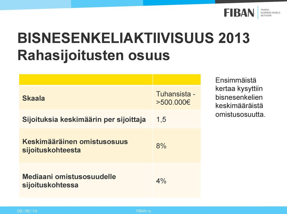 000 Ensimmäistä kertaa kysyttiin bisnesenkelien keskimääräistä omistusosuutta.