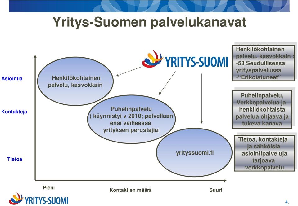 fi Henkilökohtainen Henkilökohtainen palvelu, palvelu, kasvokkain kasvokkain : : 53 53 Seudullisessa Seudullisessa yrityspalvelussa yrityspalvelussa Erikoistuneet Erikoistuneet