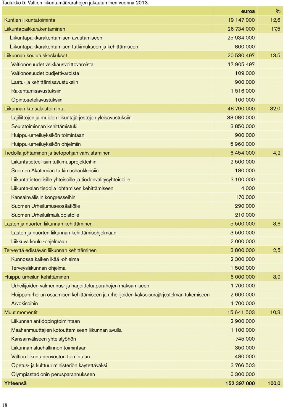 800 000 Liikunnan koulutuskeskukset 20 530 497 13,5 Valtionosuudet veikkausvoittovaroista 17 905 497 Valtionosuudet budjettivaroista 109 000 Laatu- ja kehittämisavustuksiin 900 000