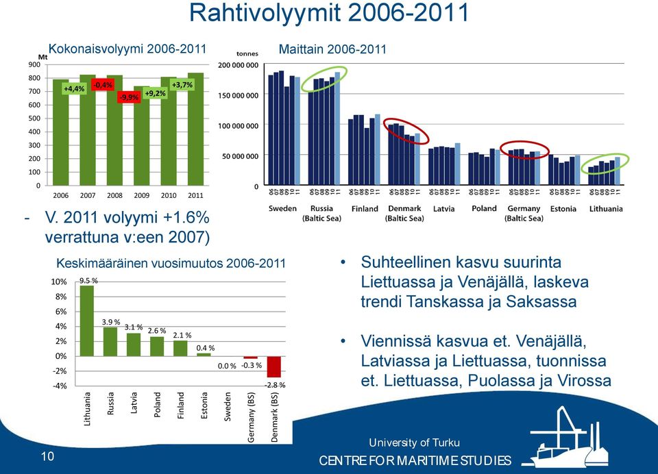 6% verrattuna v:een 2007) 9.5 % 3.9 % 3.1 % 2.6 % 2.1 % Rahtivolyymit 2006-2011 0.4 % 0.0 % -0.3 % -2.