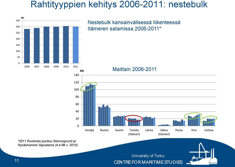 Mt Maittain 2006-2011 120 100 80 60 40 20 0 Venäjä Ruotsi Suomi Tanska (Itämeri) Latvia Saksa