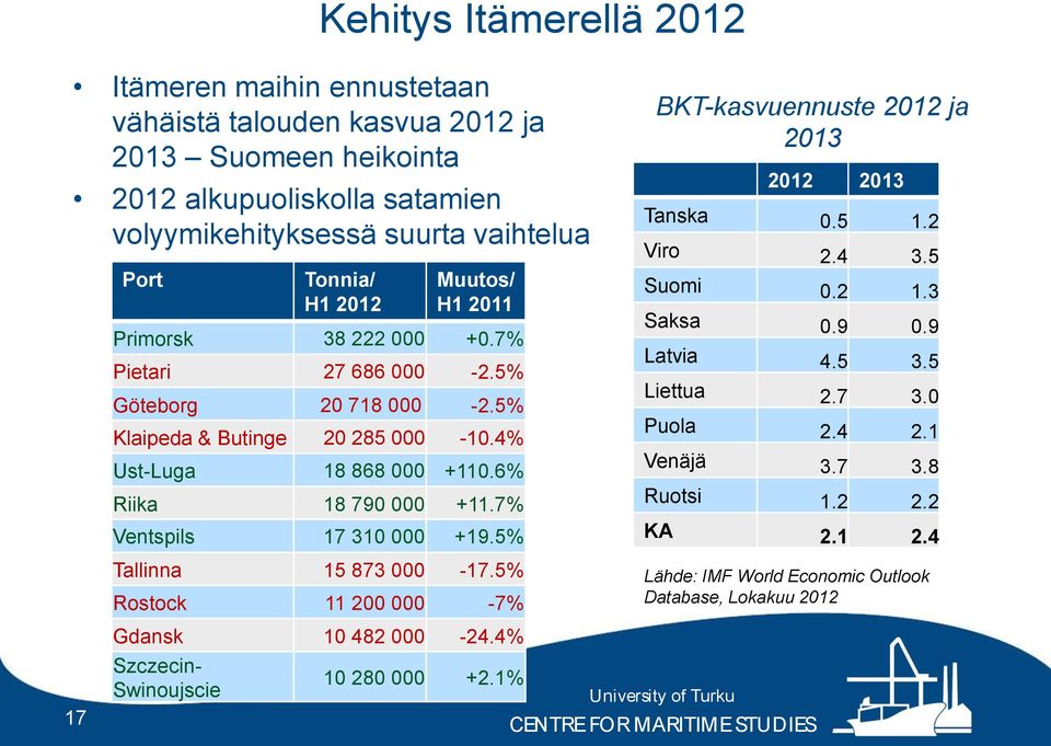 7% Ventspils 17 310 000 +19.5% BKT-kasvuennuste 2012 ja 2013 2012 2013 Tanska 0.5 1.2 Viro 2.4 3.5 Suomi 0.2 1.3 Saksa 0.9 0.9 Latvia 4.5 3.5 Liettua 2.7 3.0 Puola 2.4 2.1 Venäjä 3.7 3.8 Ruotsi 1.