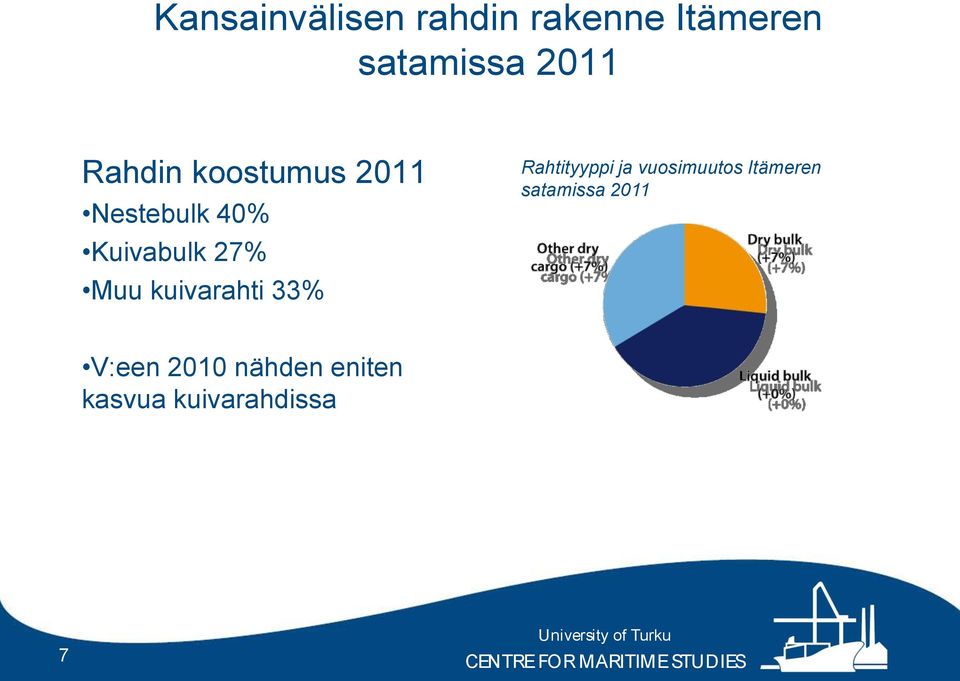 kuivarahti 33% Rahtityyppi ja vuosimuutos Itämeren