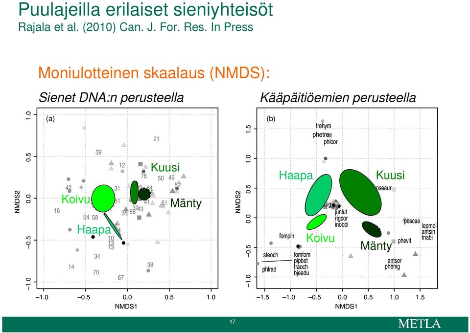 In Press Moniulotteinen skaalaus (NMDS): Sienet DNA:n