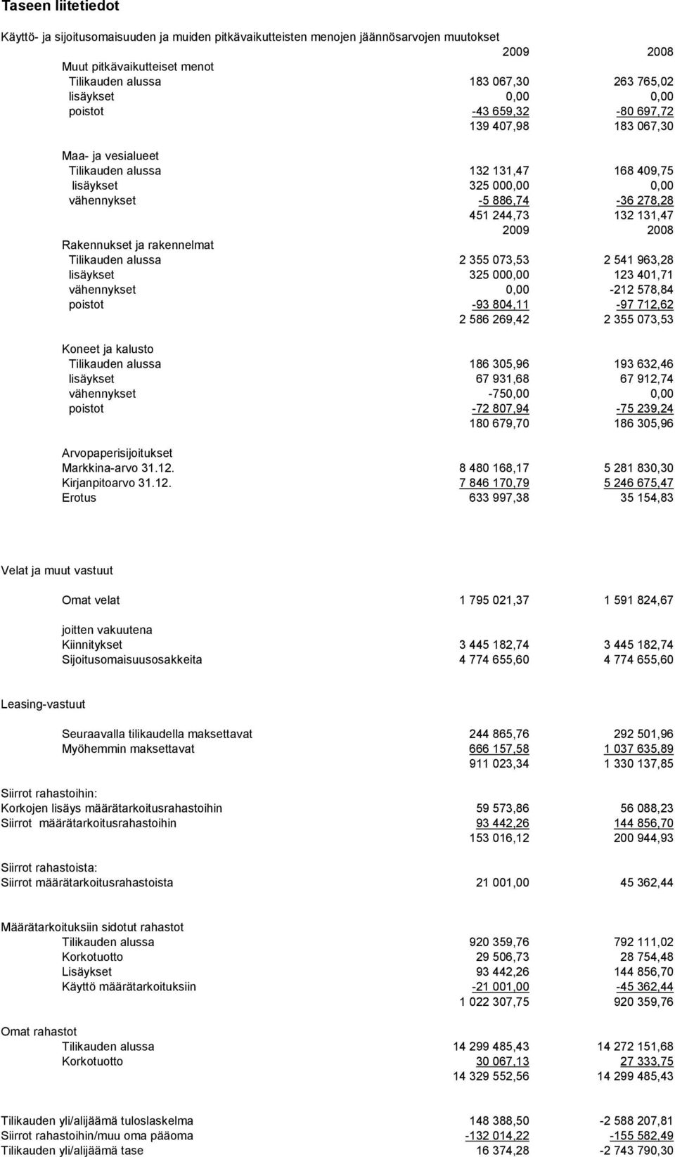 2009 2008 Rakennukset ja rakennelmat Tilikauden alussa 2 355 073,53 2 541 963,28 lisäykset 325 000,00 123 401,71 vähennykset 0,00-212 578,84 poistot -93 804,11-97 712,62 2 586 269,42 2 355 073,53