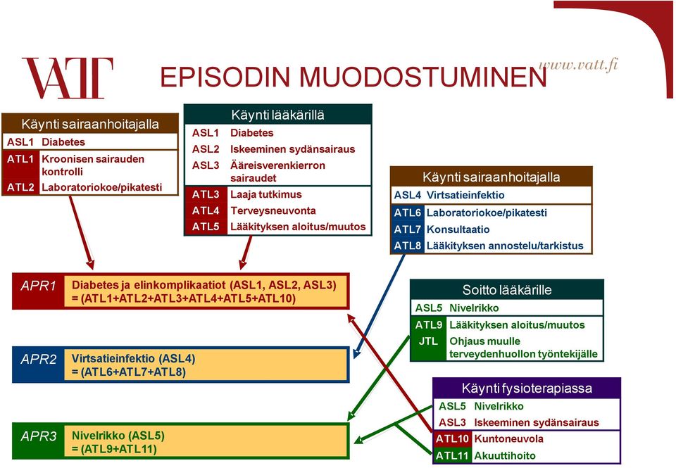 Lääkityksen annostelu/tarkistus APR1 APR2 APR3 Diabetes ja elinkomplikaatiot (ASL1, ASL2, ASL3) = (ATL1+ATL2+ATL3+ATL4+ATL5+ATL10) Virtsatieinfektio (ASL4) = (ATL6+ATL7+ATL8) Nivelrikko (ASL5) =