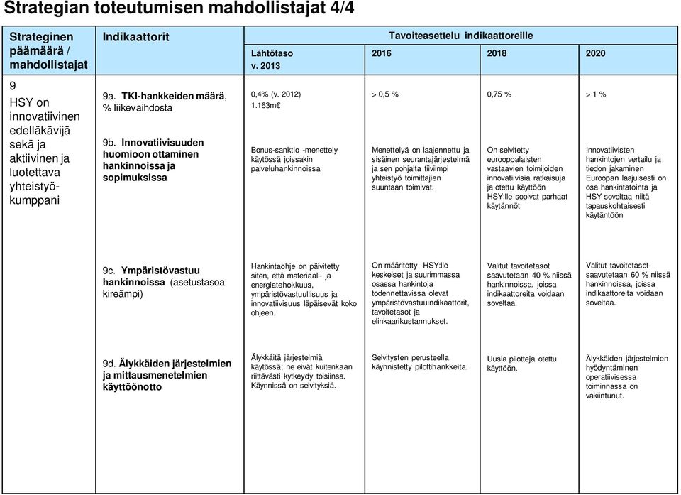 163m Bonus-sanktio -menettely käytössä joissakin palveluhankinnoissa > 0,5 % Menettelyä on laajennettu ja sisäinen seurantajärjestelmä ja sen pohjalta tiiviimpi yhteistyö toimittajien suuntaan