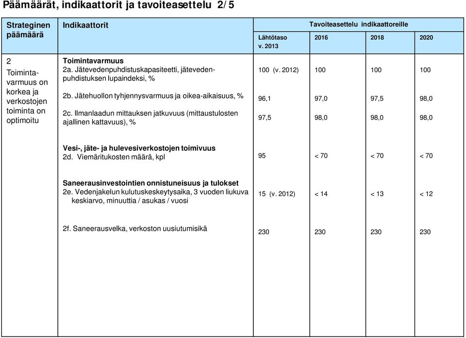 Ilmanlaadun mittauksen jatkuvuus (mittaustulosten ajallinen kattavuus), % (v. 2012) 96,1 97,5 97,0 98,0 97,5 98,0 98,0 98,0 Vesi-, jäte- ja hulevesiverkostojen toimivuus 2d.