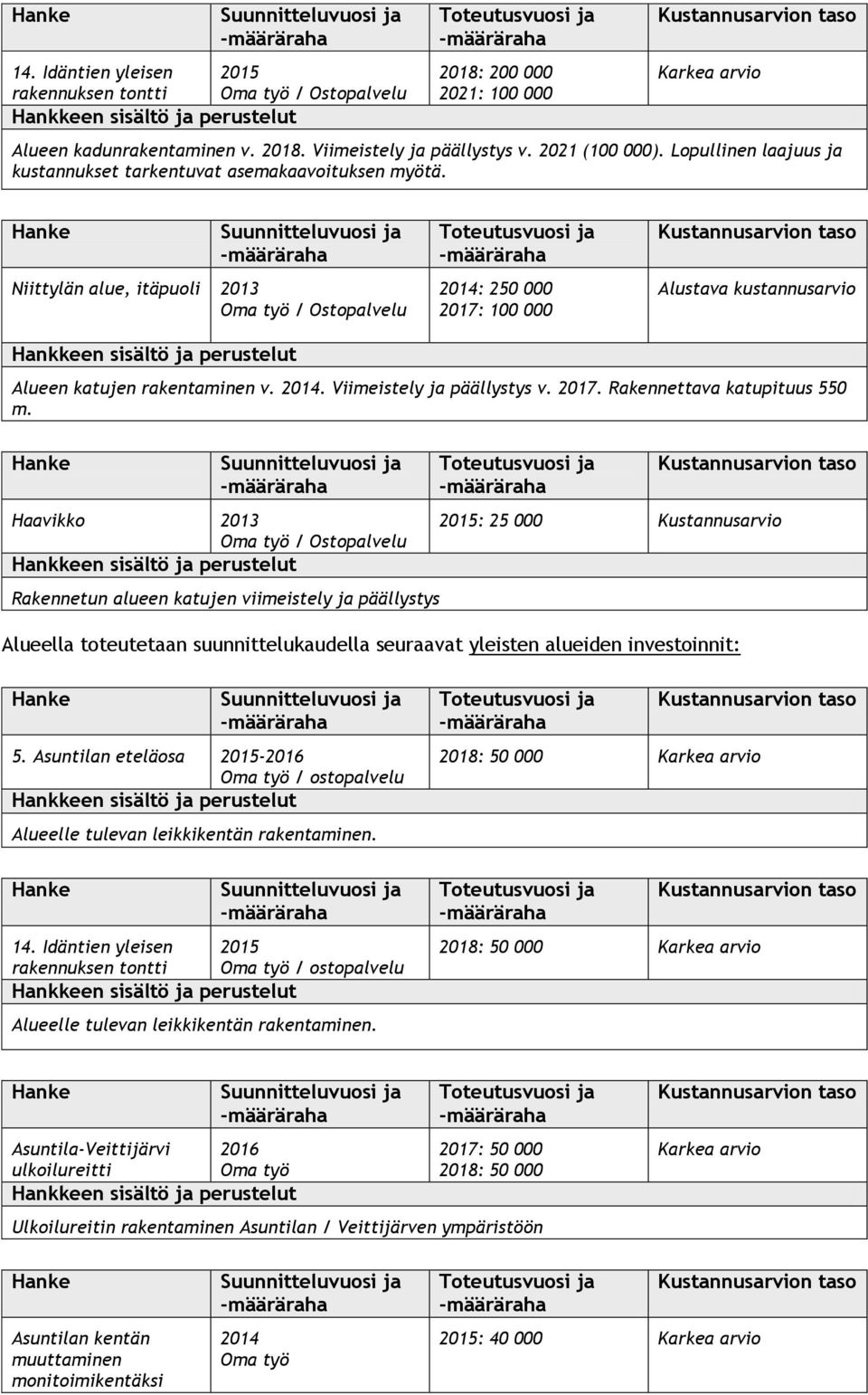 2017. Rakennettava katupituus 550 m.