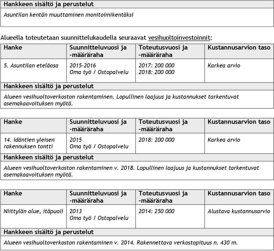 Idäntien yleisen rakennuksen tontti 2015 2018: 200 000 Alueen vesihuoltoverkoston rakentaminen v. 2018. Lopullinen laajuus ja kustannukset tarkentuvat asemakaavoituksen myötä.