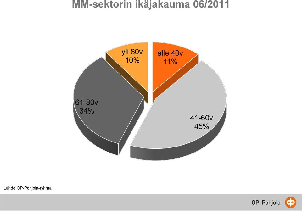 40v 11% 61-80v 34%