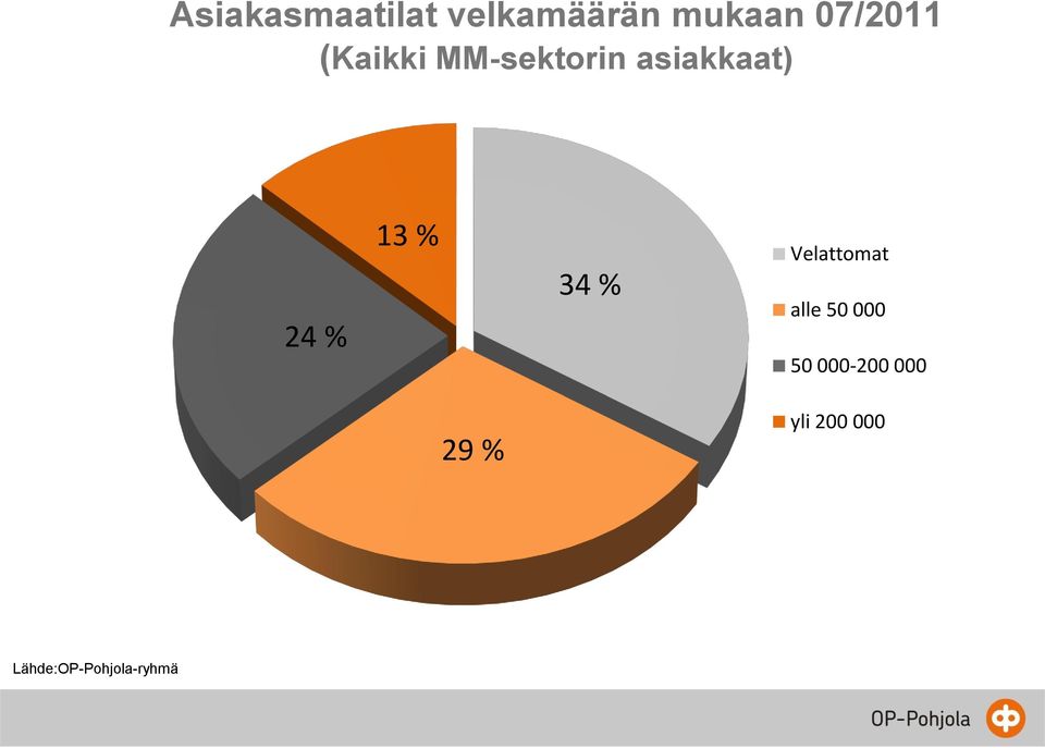 % 13 % 34 % Velattomat alle 50 000 50