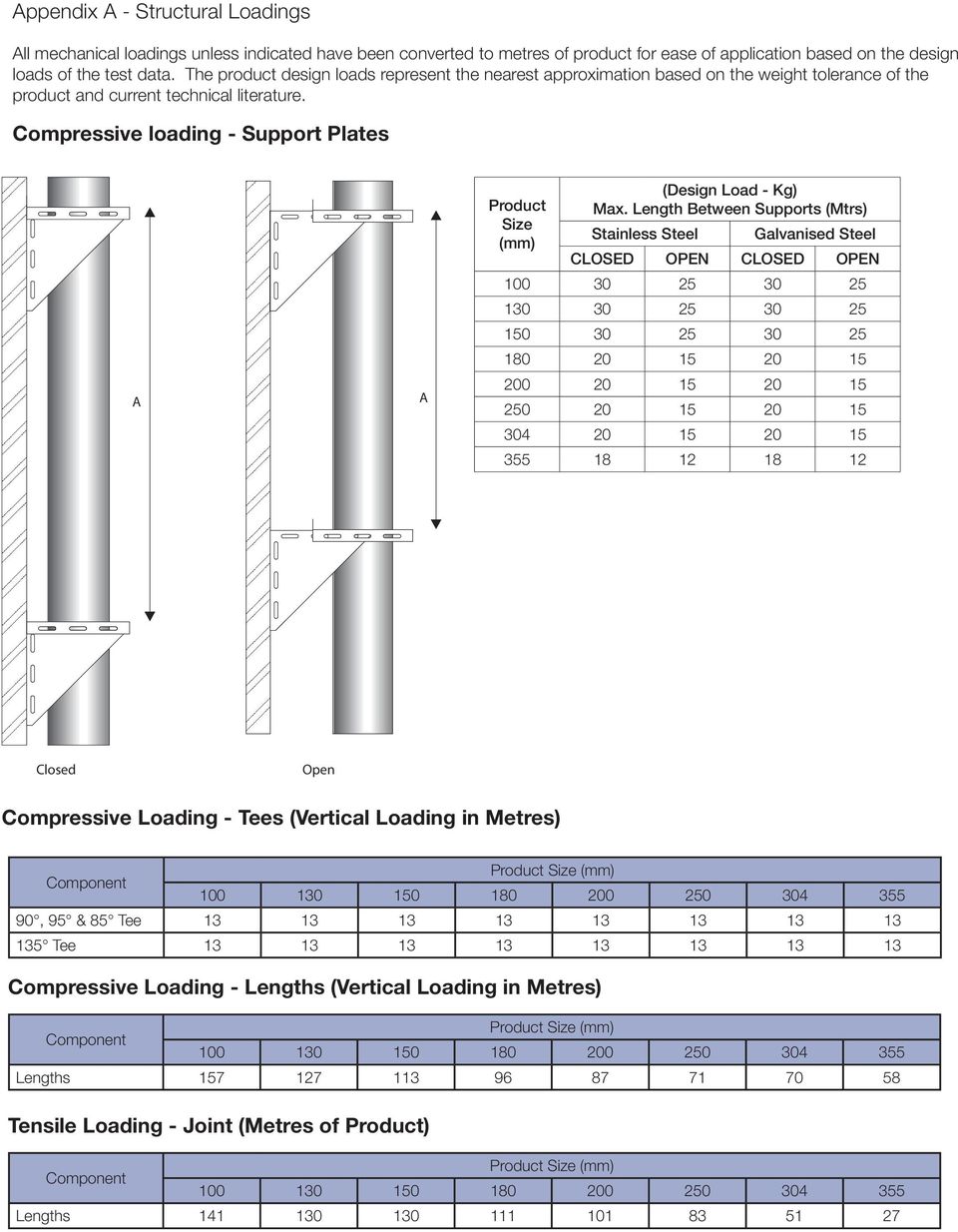 Compressive loading - Support Plates A A Product Size (mm) (Design Load - Kg) Max.
