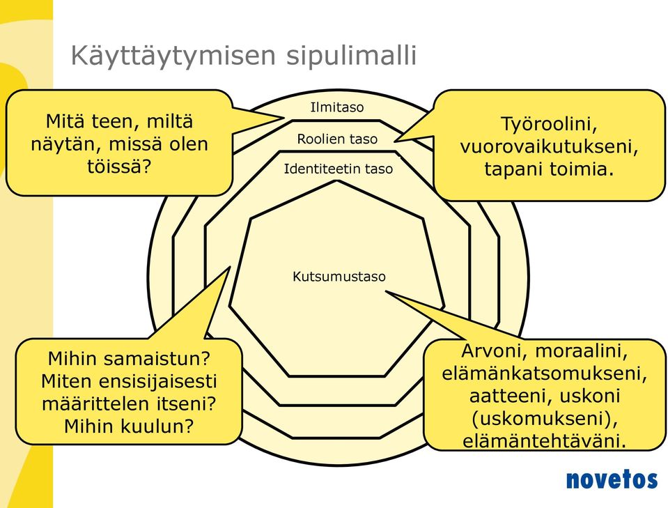 toimia. Kutsumustaso Mihin samaistun? Miten ensisijaisesti määrittelen itseni?