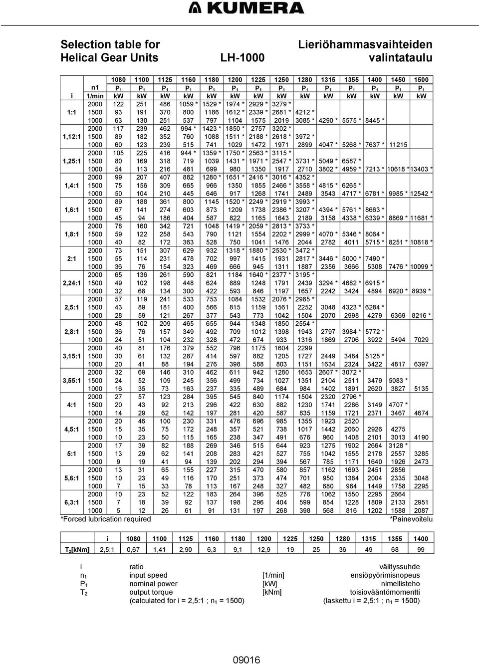 1575 2019 3085 * 4290 * 5575 * 8445 * 2000 117 239 462 994 * 1423 * 1850 * 2757 3202 * 1,12:1 1500 89 182 352 760 1088 1511 * 2188 * 2618 * 3972 * 1000 60 123 239 515 741 1029 1472 1971 2899 4047 *