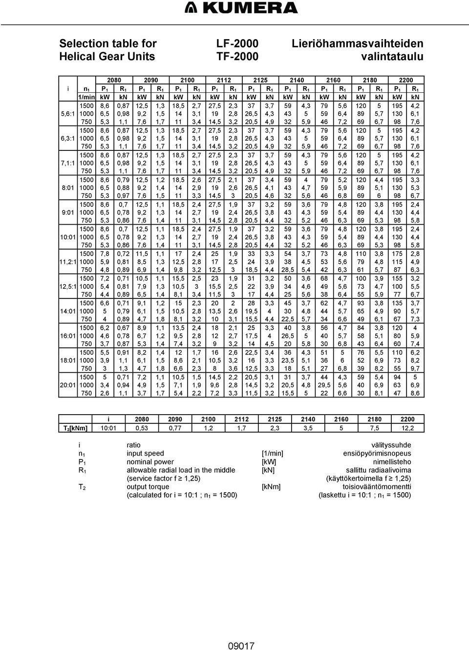 4,3 43 5 59 6,4 89 5,7 130 6,1 750 5,3 1,1 7,6 1,7 11 3,4 14,5 3,2 20,5 4,9 32 5,9 46 7,2 69 6,7 98 7,6 1500 8,6 0,87 12,5 1,3 18,5 2,7 27,5 2,3 37 3,7 59 4,3 79 5,6 120 5 195 4,2 6,3:1 1000 6,5 0,98