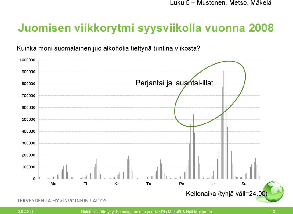 1000000 900000 800000 Perjantai ja lauantai-illat 700000 600000 500000 400000 300000 200000