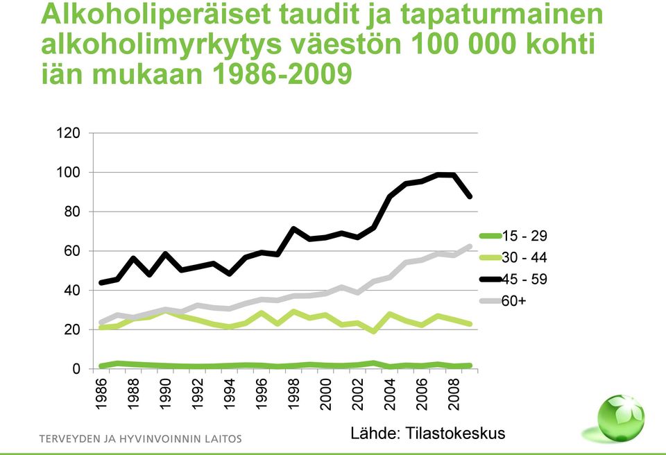 alkoholimyrkytys väestön 100 000 kohti iän mukaan