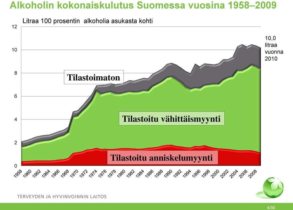 10,0 litraa vuonna 2010 8 Tilastoimaton 6 4