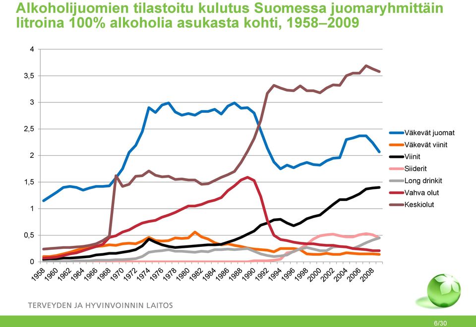 kohti, 1958 2009 4 3,5 3 2,5 2 1,5 1 Väkevät juomat