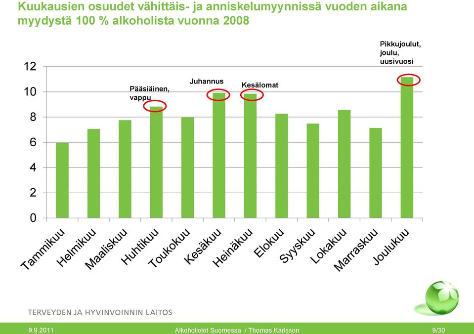 Pikkujoulut, joulu, uusivuosi 10 Pääsiäinen, vappu Juhannus