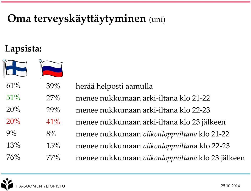 klo 22-23 menee nukkumaan arki-iltana klo 23 jälkeen menee nukkumaan viikonloppuiltana klo