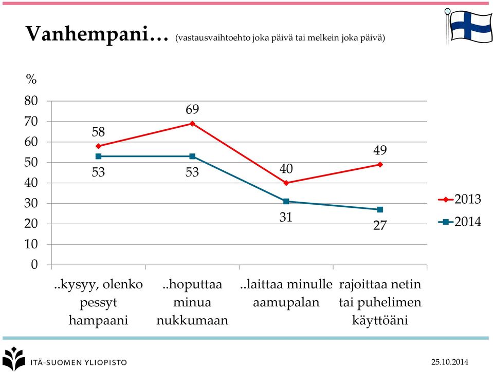 2014 0..kysyy, olenko pessyt hampaani..hoputtaa minua nukkumaan.