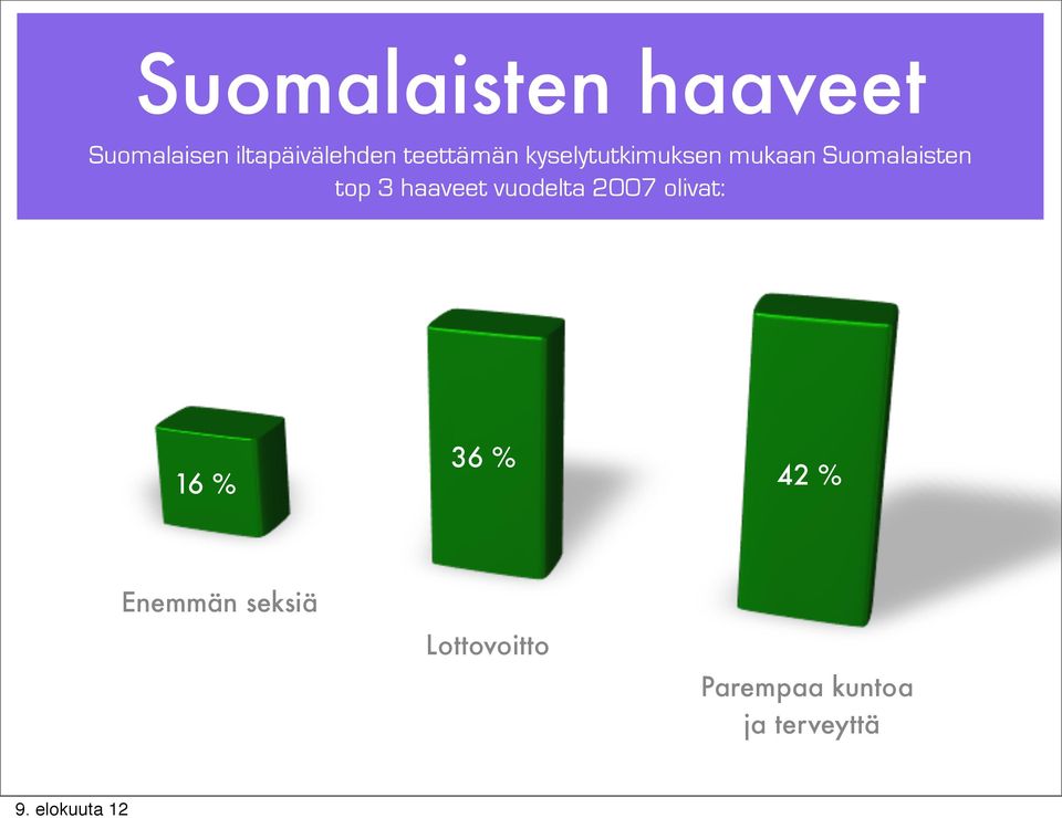 top 3 haaveet vuodelta 2007 olivat: 16 % 36 % 42 %