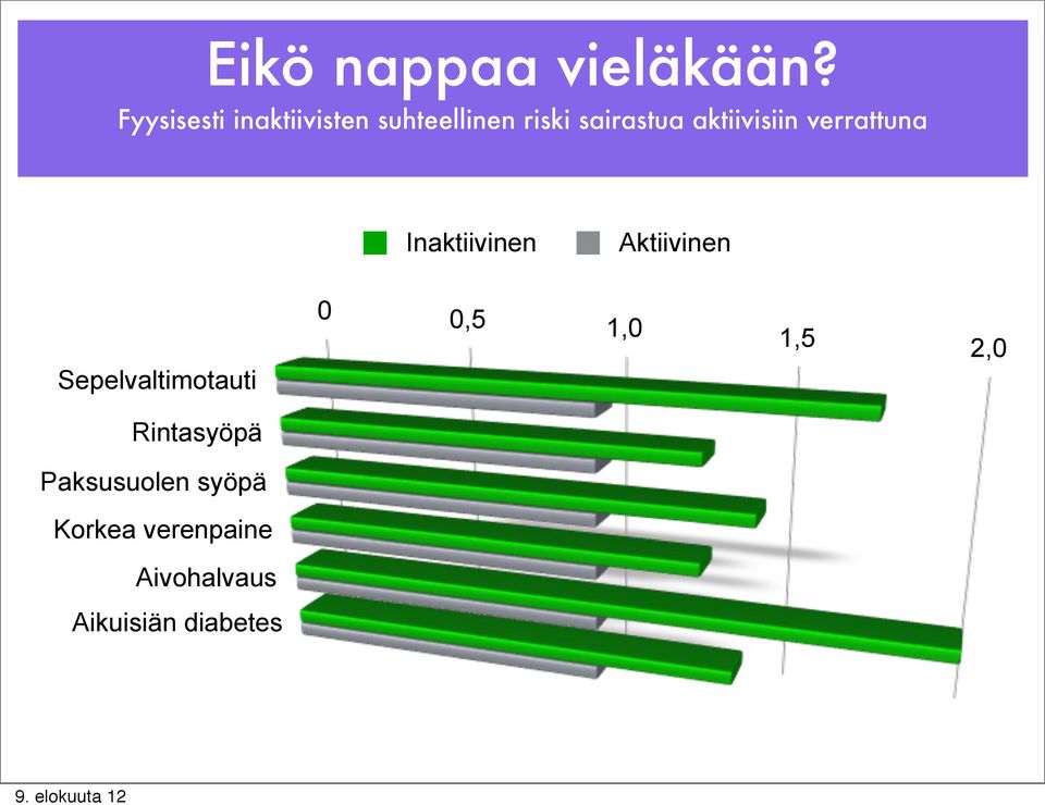 aktiivisiin verrattuna Inaktiivinen Aktiivinen 0 0,5 1,0